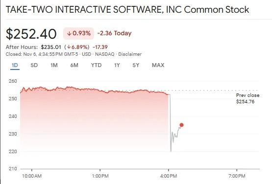 Vừa thông báo delay GTA 6, công ty mẹ của Rockstar Games đã phải trả giá đắt Phản ứng thị trường tài chính trước thông tin delay