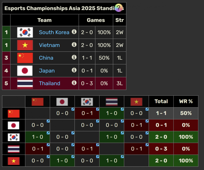 Bảng xếp hạng ECA 2025 LMHT 745153 Bảng xếp hạng ECA 2025 LMHT